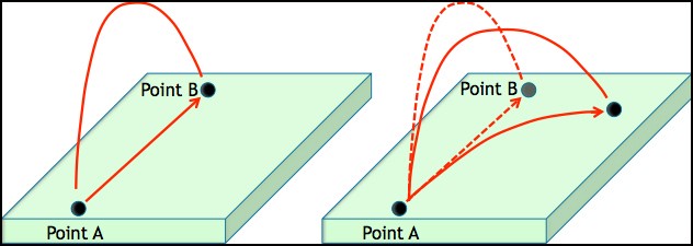 Northern hemisphere Coriolis Effect