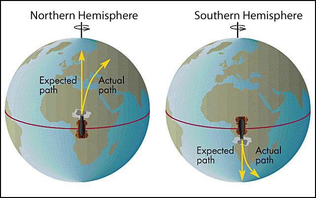 west-to-east rotation of the Earth