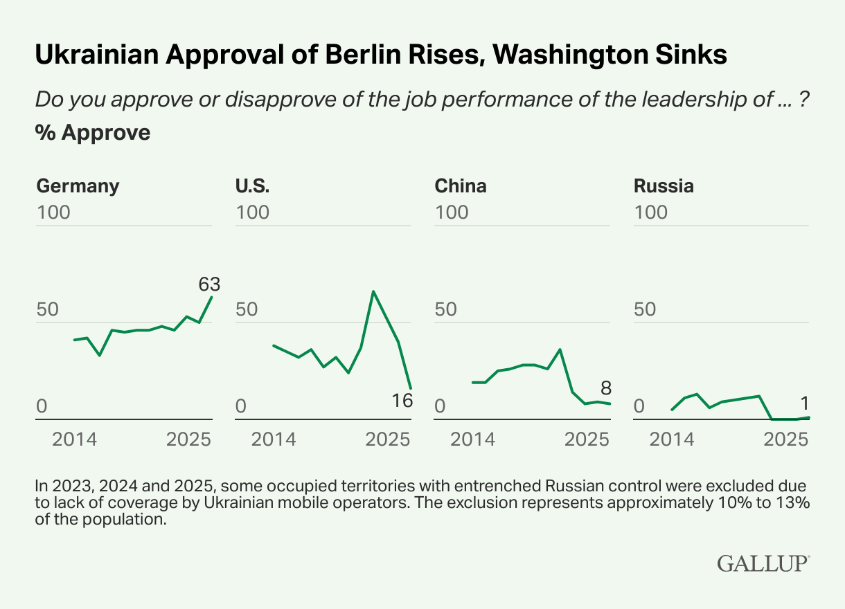 Ukrainian-Approval-of-Berlin-Rises-Washington-Sinks