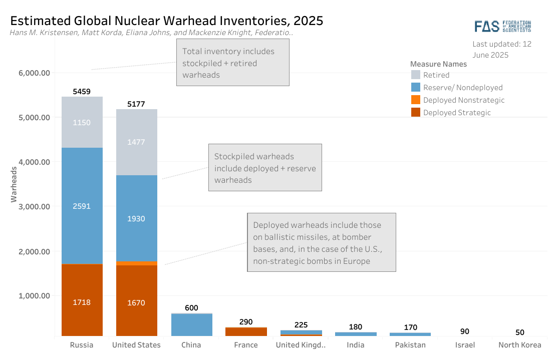 world-nuclear-forces-stat-2025