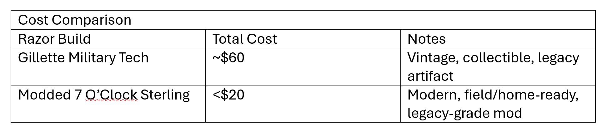Cost comparison.